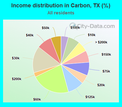 Income distribution in Carbon, TX (%)