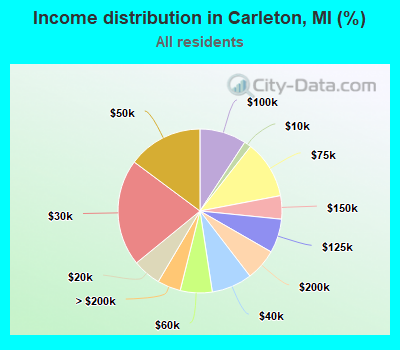 Income distribution in Carleton, MI (%)