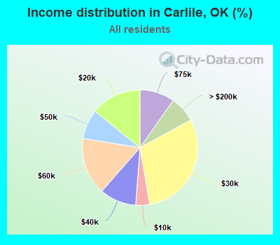 Income distribution in Carlile, OK (%)