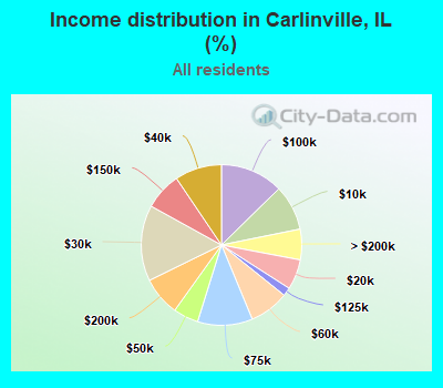 Income distribution in Carlinville, IL (%)