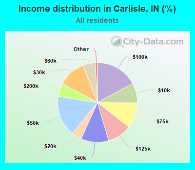 Income distribution in Carlisle, IN (%)