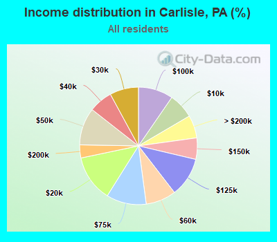 Income distribution in Carlisle, PA (%)