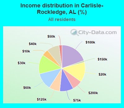 Income distribution in Carlisle-Rockledge, AL (%)