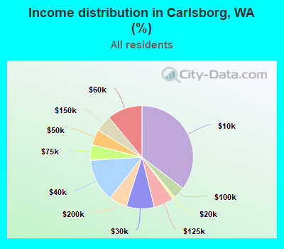 Income distribution in Carlsborg, WA (%)