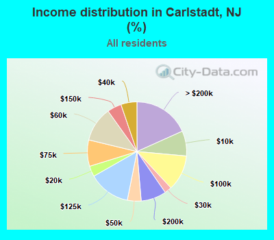 Income distribution in Carlstadt, NJ (%)