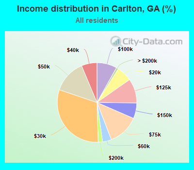 Income distribution in Carlton, GA (%)