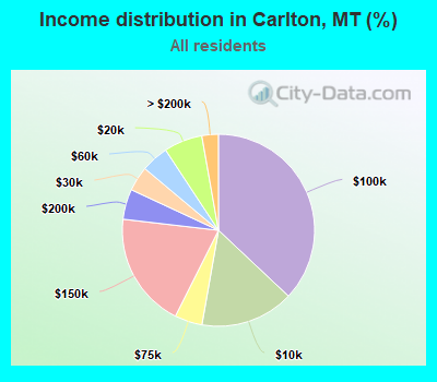 Income distribution in Carlton, MT (%)