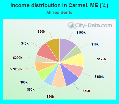 Income distribution in Carmel, ME (%)