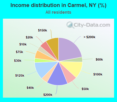 Income distribution in Carmel, NY (%)