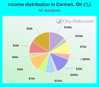 Income distribution in Carmen, OK (%)