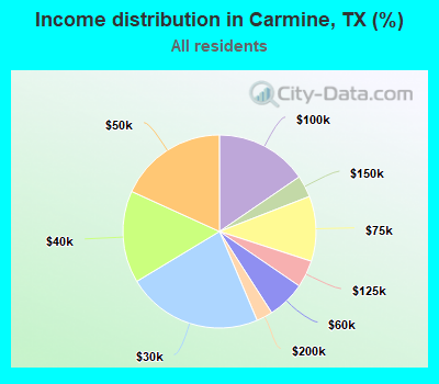 Income distribution in Carmine, TX (%)