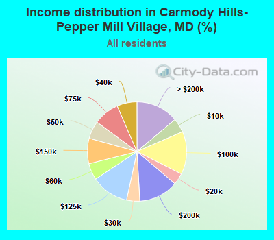Income distribution in Carmody Hills-Pepper Mill Village, MD (%)