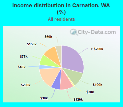 Income distribution in Carnation, WA (%)