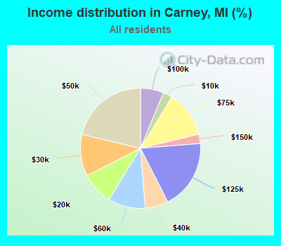 Income distribution in Carney, MI (%)