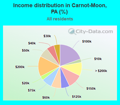 Income distribution in Carnot-Moon, PA (%)