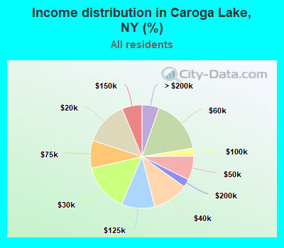 Income distribution in Caroga Lake, NY (%)