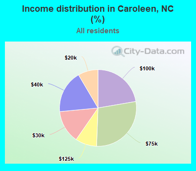 Income distribution in Caroleen, NC (%)