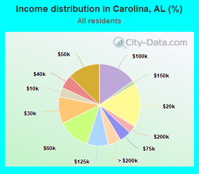 Income distribution in Carolina, AL (%)