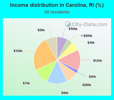Income distribution in Carolina, RI (%)