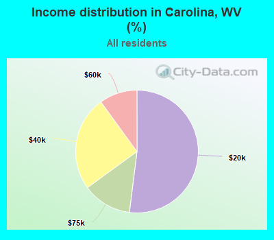 Income distribution in Carolina, WV (%)