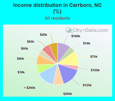 Income distribution in Carrboro, NC (%)