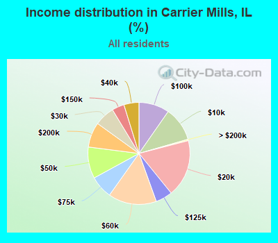 Income distribution in Carrier Mills, IL (%)