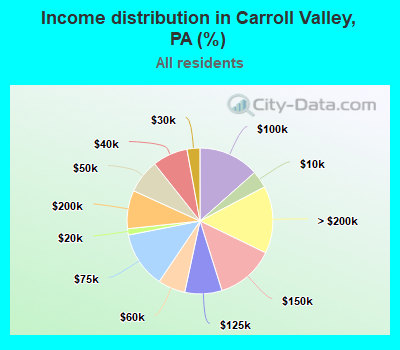 Income distribution in Carroll Valley, PA (%)