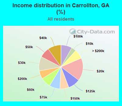 Income distribution in Carrollton, GA (%)