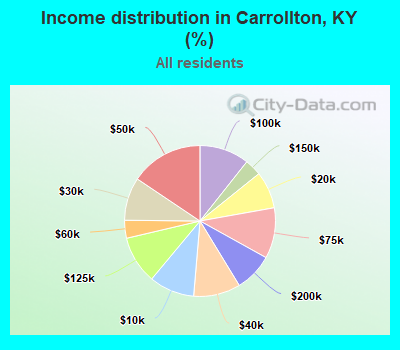 Income distribution in Carrollton, KY (%)
