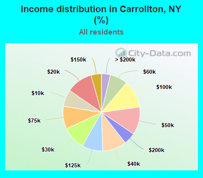 Income distribution in Carrollton, NY (%)