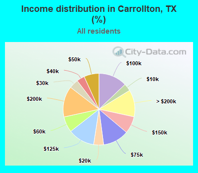 Income distribution in Carrollton, TX (%)