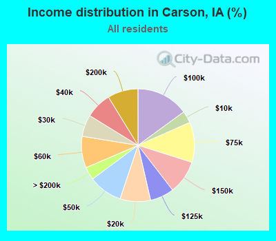Income distribution in Carson, IA (%)