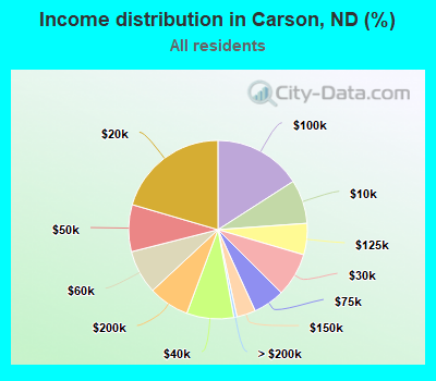 Income distribution in Carson, ND (%)