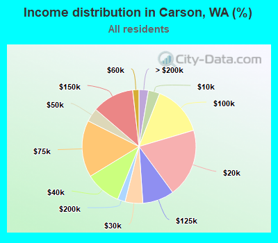 Income distribution in Carson, WA (%)