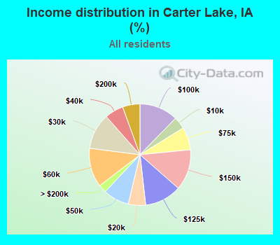 Income distribution in Carter Lake, IA (%)