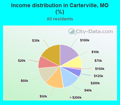 Income distribution in Carterville, MO (%)