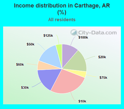 Income distribution in Carthage, AR (%)