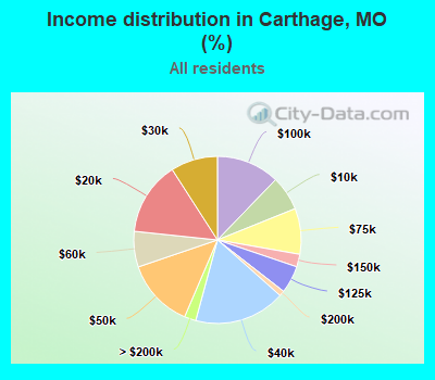 Income distribution in Carthage, MO (%)