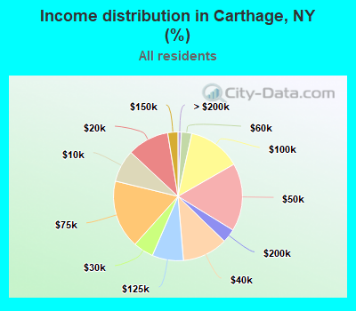 Income distribution in Carthage, NY (%)