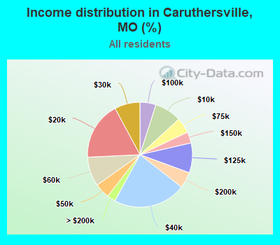 Income distribution in Caruthersville, MO (%)