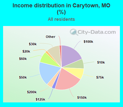 Income distribution in Carytown, MO (%)