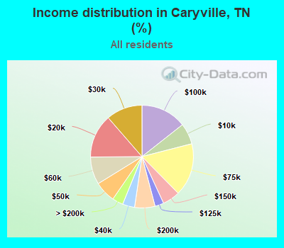 Income distribution in Caryville, TN (%)
