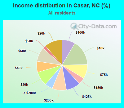 Income distribution in Casar, NC (%)