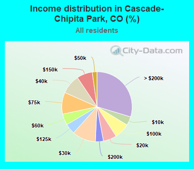 Income distribution in Cascade-Chipita Park, CO (%)