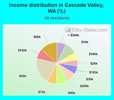 Income distribution in Cascade Valley, WA (%)