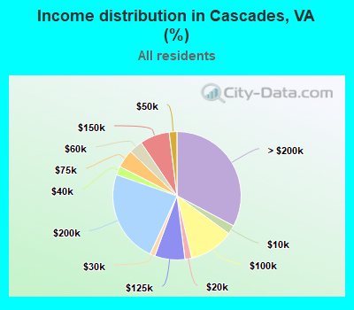 Income distribution in Cascades, VA (%)