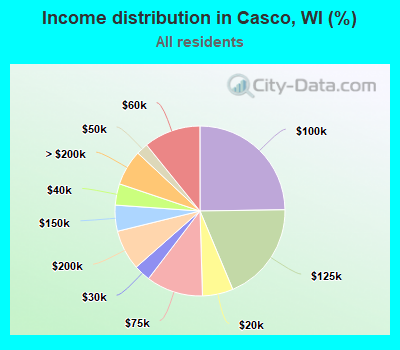 Income distribution in Casco, WI (%)