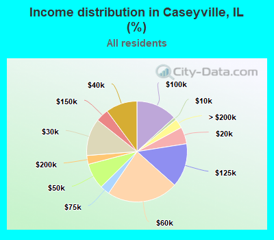 Income distribution in Caseyville, IL (%)