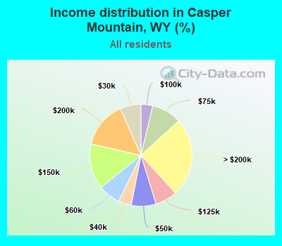 Income distribution in Casper Mountain, WY (%)