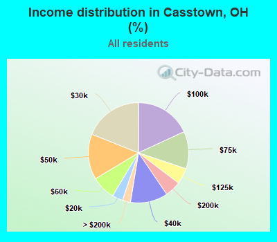 Income distribution in Casstown, OH (%)